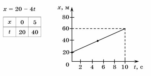 За рiвнянням руху тiла х=20-4t визначити момент час коли тiло буде в початку координат побудувати гр