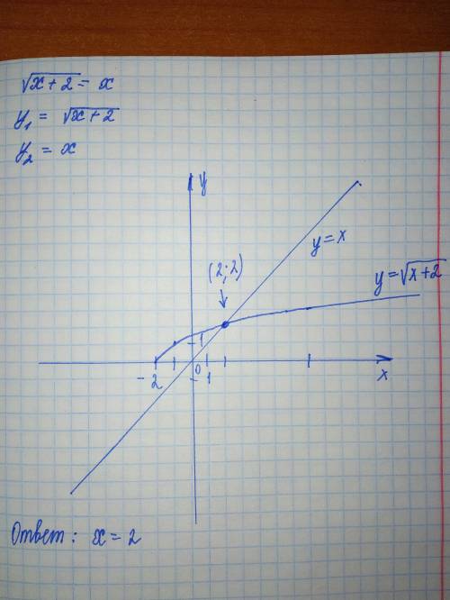 Решить уравнение графическим путем. решила его без графика, получилось = -1, = 2. кто знает - нарису