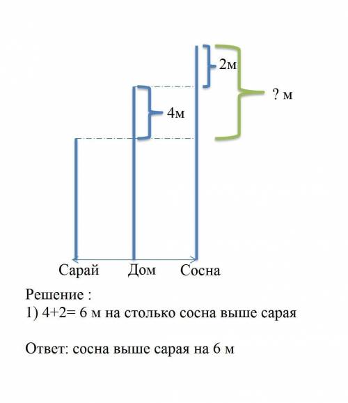 Выполни чертёж и реши .дом выше сарая на 4 метра,но ниже сосны на 2 метра.на сколько метров сосна вы