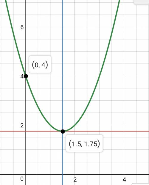 Y= xквадрат -3х + 4 ( сначало дискриминант потом хвершина и т.д, и график, )