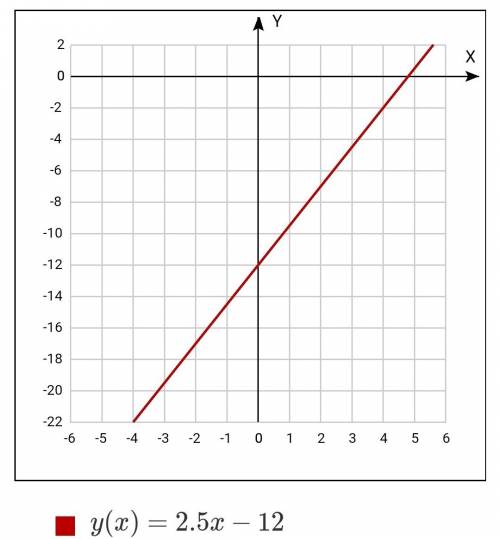 Прямая y=kx+b пересекает ось y в точке (0; -12) и проходит через точку (4; -22). запишите уравнение