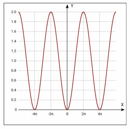 Постройте график функции y=1-cos(x/2)