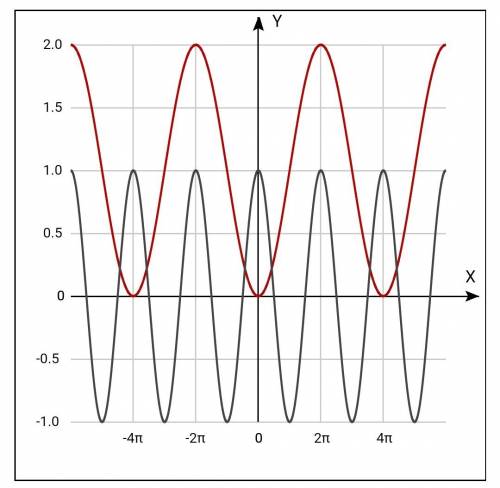 Постройте график функции y=1-cos(x/2)