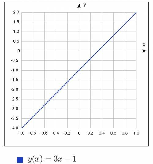 Построить график у=3х-1 при каких значениях х функция принимает положительные; отрицательные значени