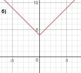 Постройте график уравнения: а) y = ix+3i–1; б) y = ixi +4; в) y = √x–3+2; г) y = √x+5.