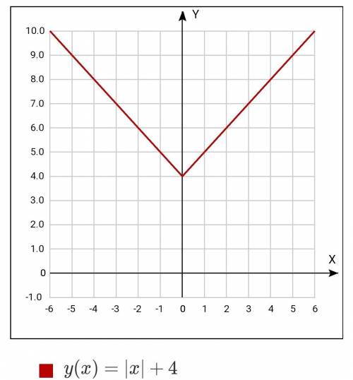 Постройте график уравнения: а) y = ix+3i–1; б) y = ixi +4; в) y = √x–3+2; г) y = √x+5.