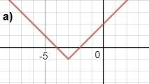 Постройте график уравнения: а) y = ix+3i–1; б) y = ixi +4; в) y = √x–3+2; г) y = √x+5.