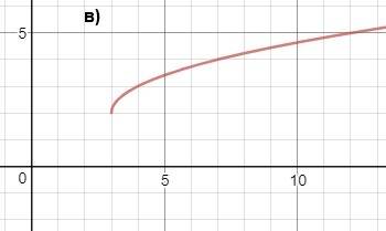 Постройте график уравнения: а) y = ix+3i–1; б) y = ixi +4; в) y = √x–3+2; г) y = √x+5.