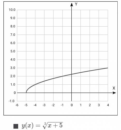 Постройте график уравнения: а) y = ix+3i–1; б) y = ixi +4; в) y = √x–3+2; г) y = √x+5.