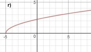 Постройте график уравнения: а) y = ix+3i–1; б) y = ixi +4; в) y = √x–3+2; г) y = √x+5.