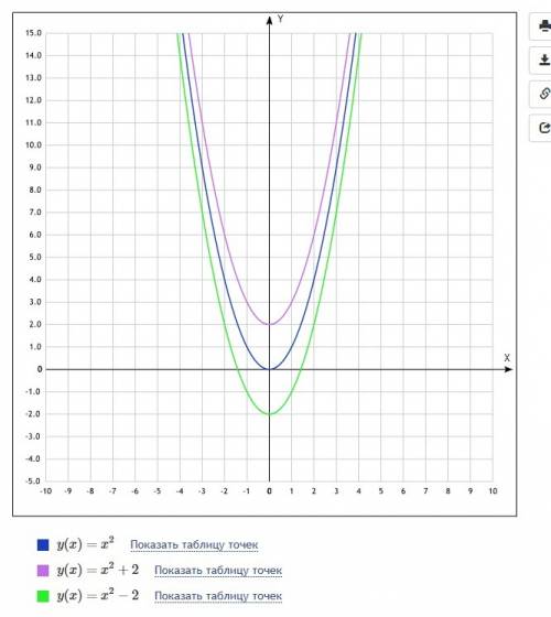 Объясните построение параболы 4х²-5х+6