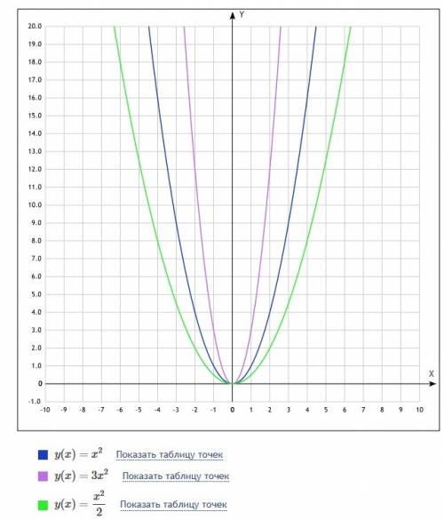 Объясните построение параболы 4х²-5х+6