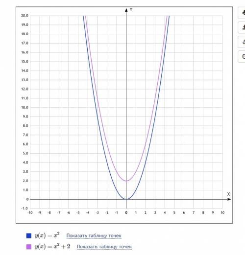 Объясните построение параболы 4х²-5х+6