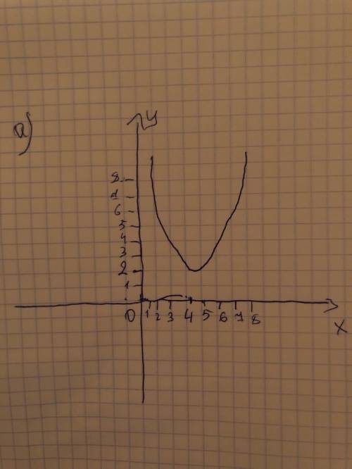 Постройте график уравнения: а) y=(x-4)^2+2; б) y=-x^3-3; в) x(y-2)=12; г) (x-1)y=12.