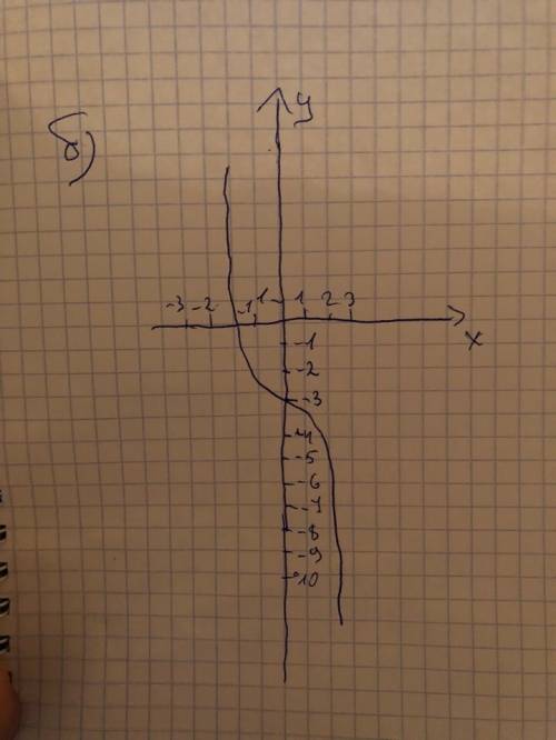 Постройте график уравнения: а) y=(x-4)^2+2; б) y=-x^3-3; в) x(y-2)=12; г) (x-1)y=12.