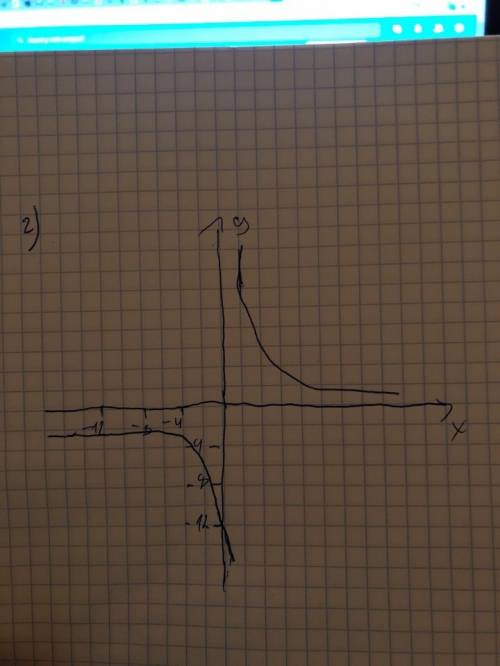 Постройте график уравнения: а) y=(x-4)^2+2; б) y=-x^3-3; в) x(y-2)=12; г) (x-1)y=12.