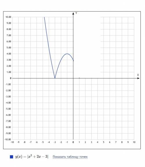 Постройте график функции y=|-2|x|-3|