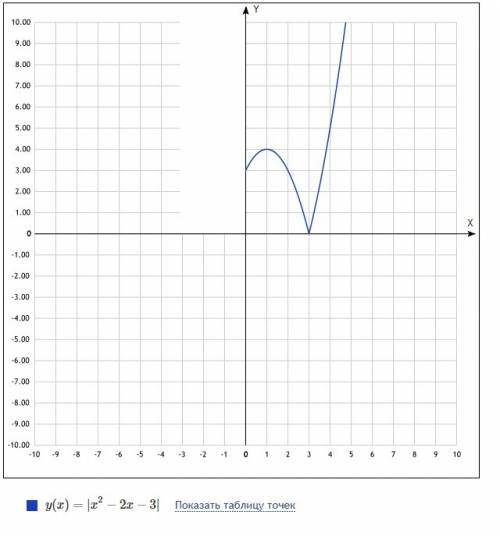 Постройте график функции y=|-2|x|-3|