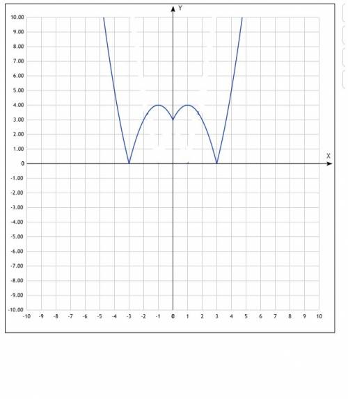 Постройте график функции y=|-2|x|-3|