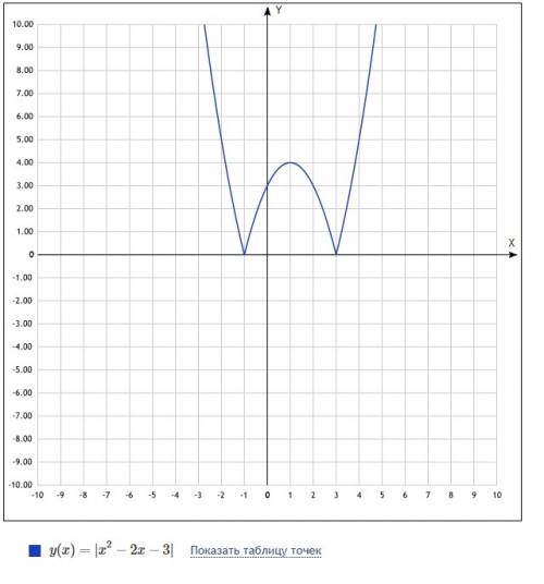 Постройте график функции y=|-2|x|-3|