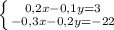 \left\{ {{0,2x-0,1y=3}\atop{-0,3x-0,2y=-22}}\right.