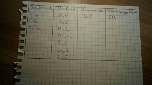 Распределить оксиды по типам. mgo , so3 , co2, mno, mno2, mn2o7, co, zno, cuo, cu2o, bao, n2o5.