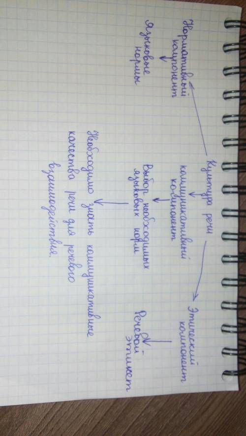 Зделать кластер на тему культура речи