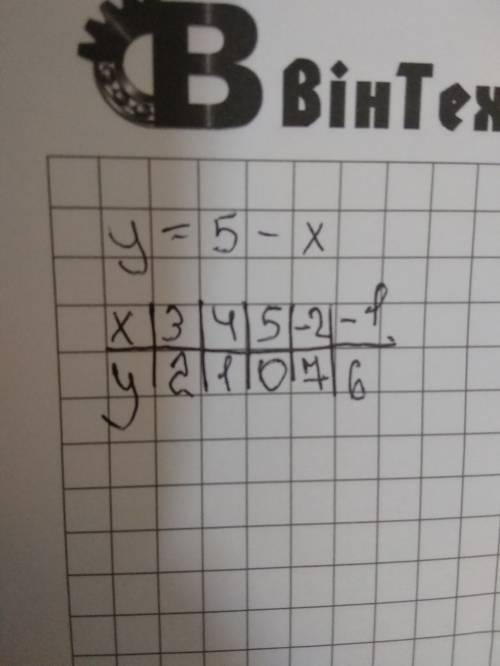 Постройте график функции y = 5 - x (нвпишите только то что надо писать в таблице)