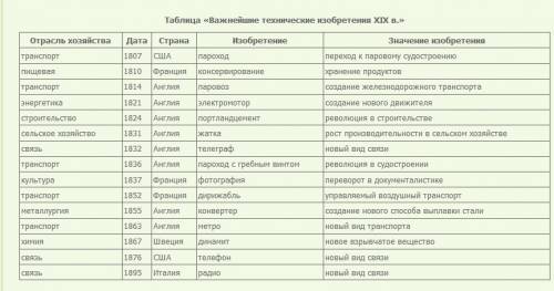 Нет учебника всеобщей 8 класса. а задали по нему. и так, надо сделать таблицу (отрасль, изобретение,