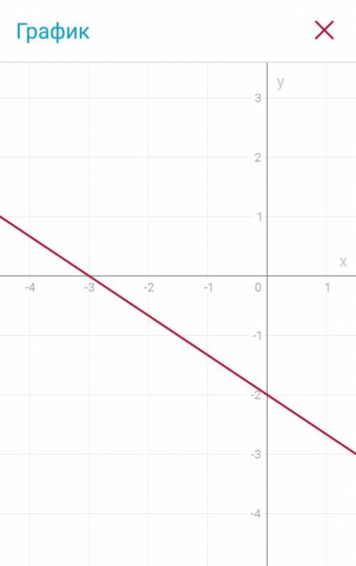 Построить график функции y=1/2x+5 y=-2/3x-2