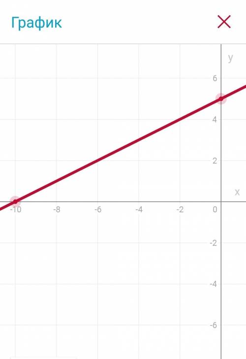 Построить график функции y=1/2x+5 y=-2/3x-2