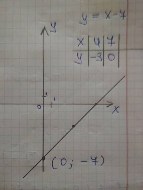 Найди координаты точки пересечения графика функции y=x−7 с осью y.