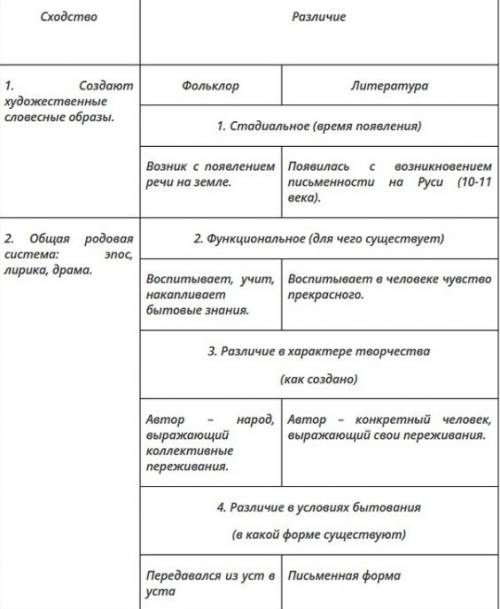 Расскажите о сходствах и различиях между фольклором и