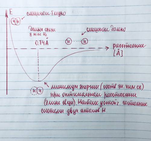 Энергия связи атомов водорода график