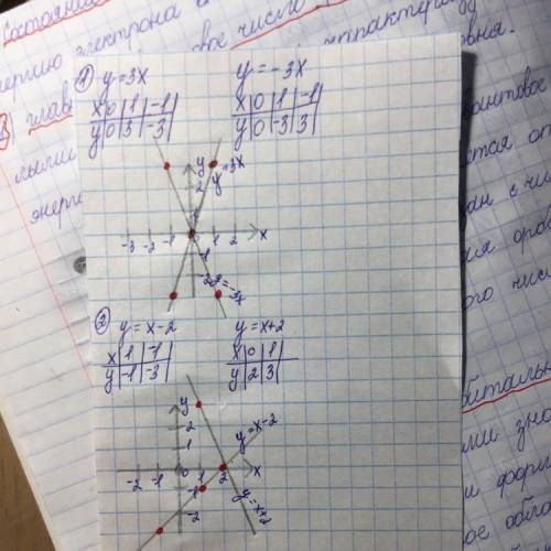 Построить график функции 1) y= 3x y= -3x 2) y= x-2 y= +2