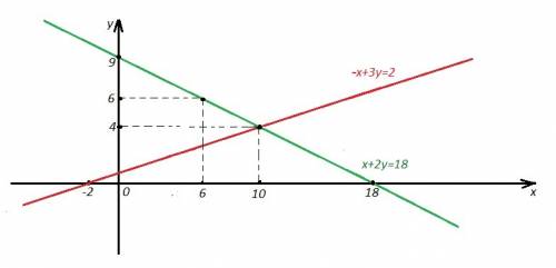 Решить систему тремя постановки; 2)сложения; 3)графический. {{x+2y=18}} {{-x+3y=2}}