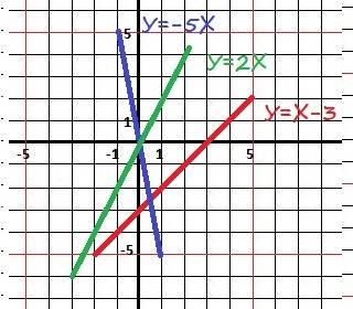 Решить все 2)построить график функций в одной системе координат; а) y=1x -3 b) y=-5x. g) y=2x 6. 3