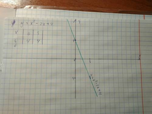 Как постоить график функции? y=x^2-2x+4