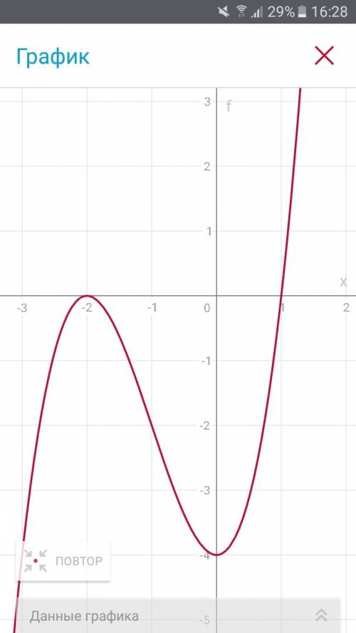 Исследовать функцию и построить ее график f(x)=x^3+3x^2-4