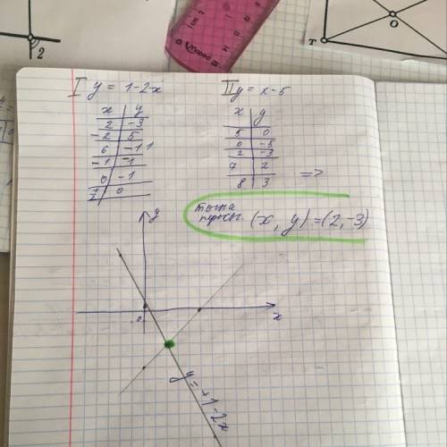 Найдите точку пересечения графиков функции y=1-2x и y=x-5