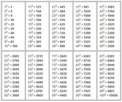 Найдите значение выражения . √ 0,01 · 144 , б) √ 2,25 · 0,04 . 3. вычислите значение корня. а) √ 9 ·