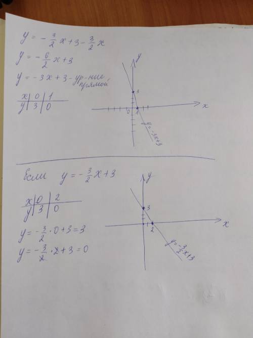 Y= -3\2x+3 -3\2x - это дробь построите график