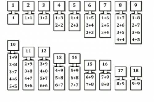 Составь домики чисел 2,3,4.,5,6.7,8,9 и 10. пользуясь ими придумай и реши примеры на сложение и вы