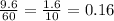 \frac{9.6}{60} =\frac{1.6}{10}=0.16