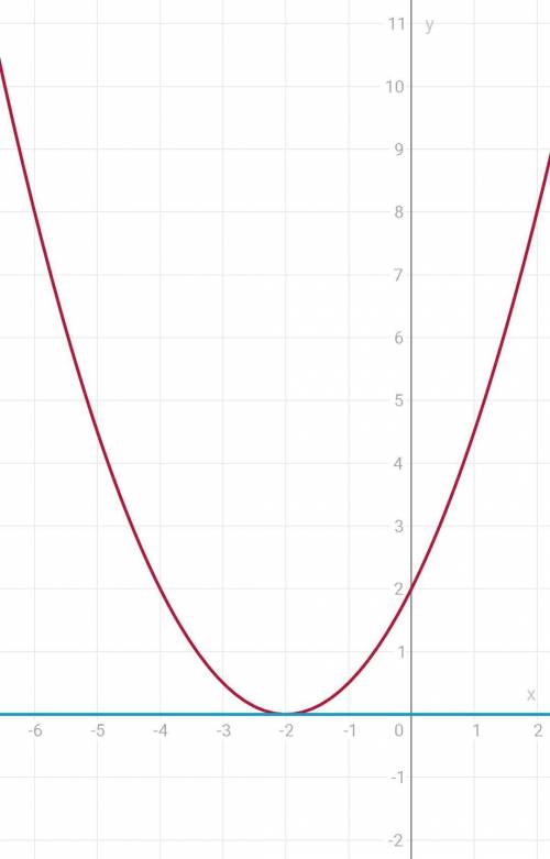 Плз 40 постройте график функции вида y=a(x+m)2, если известно, что ось симметрии графика — прямая x