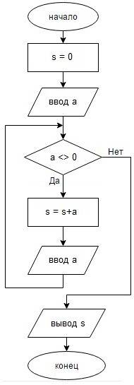 Cоставить блок схему: вводится последовательность чисел, надо найти сумму этих чисел, зная то что вв