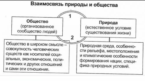 Схему взаимодействие природы, человека и общества