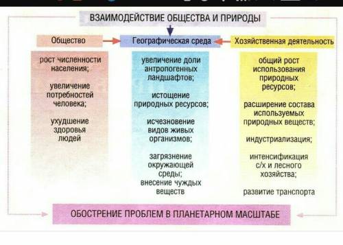 Схему взаимодействие природы, человека и общества