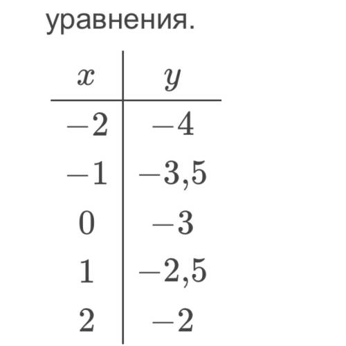 Какая будет таблица x/y у функции y=0,5x-3