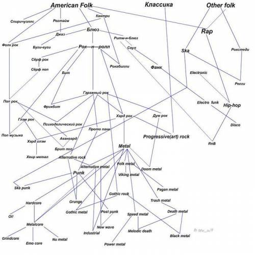 Как нарисовать древо жанров по музыке? ! зарание огромное !